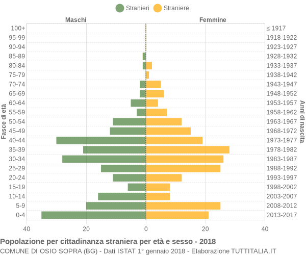 Grafico cittadini stranieri - Osio Sopra 2018