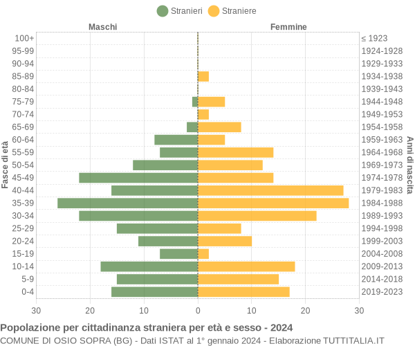 Grafico cittadini stranieri - Osio Sopra 2024