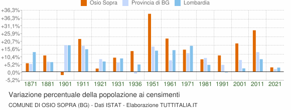 Grafico variazione percentuale della popolazione Comune di Osio Sopra (BG)