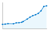 Grafico andamento storico popolazione Comune di Osio Sopra (BG)