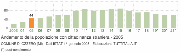 Grafico andamento popolazione stranieri Comune di Ozzero (MI)