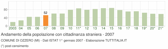 Grafico andamento popolazione stranieri Comune di Ozzero (MI)