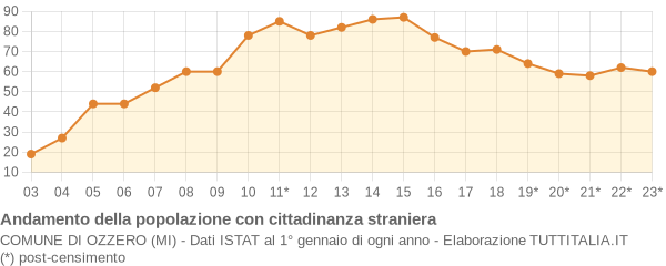 Andamento popolazione stranieri Comune di Ozzero (MI)