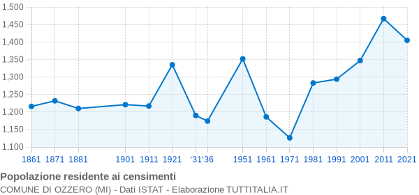 Grafico andamento storico popolazione Comune di Ozzero (MI)