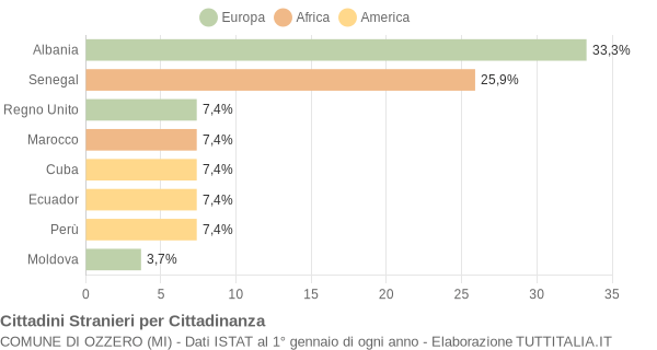 Grafico cittadinanza stranieri - Ozzero 2004