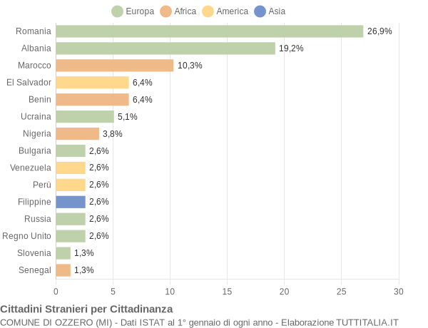 Grafico cittadinanza stranieri - Ozzero 2012