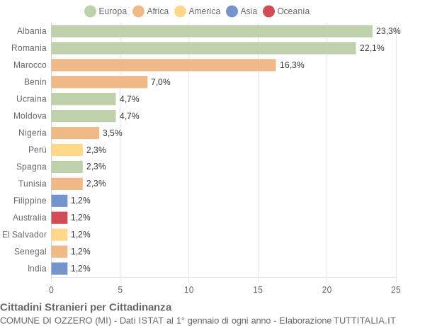 Grafico cittadinanza stranieri - Ozzero 2014