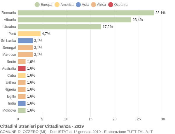 Grafico cittadinanza stranieri - Ozzero 2019