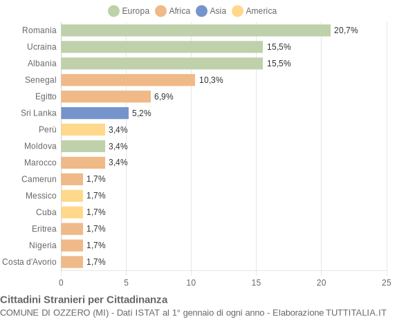 Grafico cittadinanza stranieri - Ozzero 2021