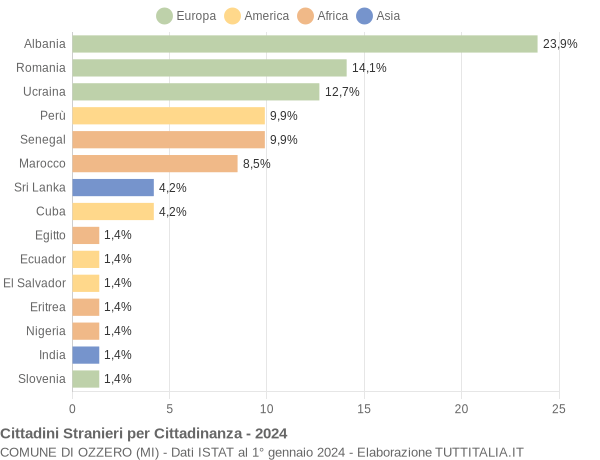 Grafico cittadinanza stranieri - Ozzero 2024