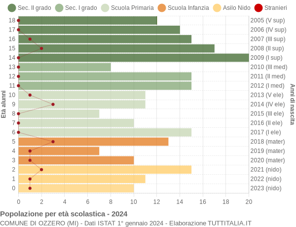 Grafico Popolazione in età scolastica - Ozzero 2024