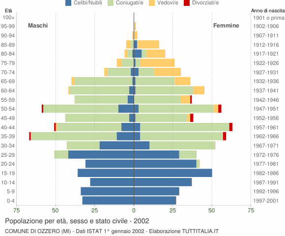 Grafico Popolazione per età, sesso e stato civile Comune di Ozzero (MI)