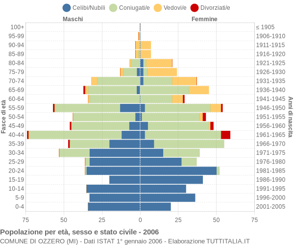 Grafico Popolazione per età, sesso e stato civile Comune di Ozzero (MI)