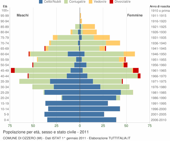 Grafico Popolazione per età, sesso e stato civile Comune di Ozzero (MI)