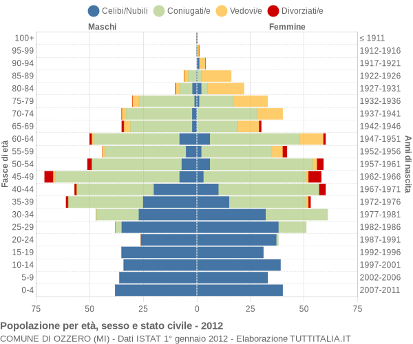 Grafico Popolazione per età, sesso e stato civile Comune di Ozzero (MI)