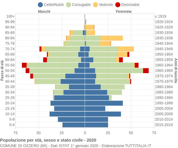 Grafico Popolazione per età, sesso e stato civile Comune di Ozzero (MI)