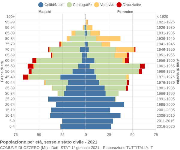 Grafico Popolazione per età, sesso e stato civile Comune di Ozzero (MI)