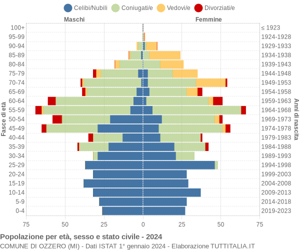 Grafico Popolazione per età, sesso e stato civile Comune di Ozzero (MI)