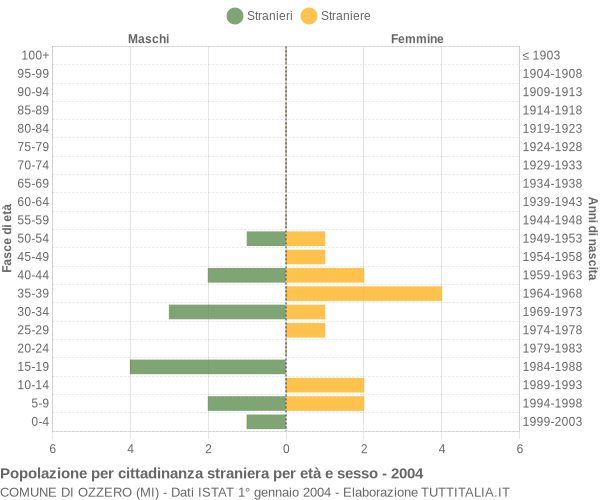 Grafico cittadini stranieri - Ozzero 2004