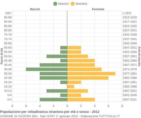 Grafico cittadini stranieri - Ozzero 2012