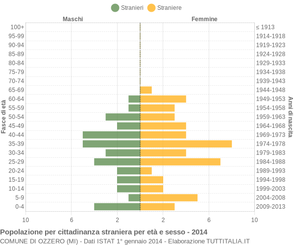 Grafico cittadini stranieri - Ozzero 2014