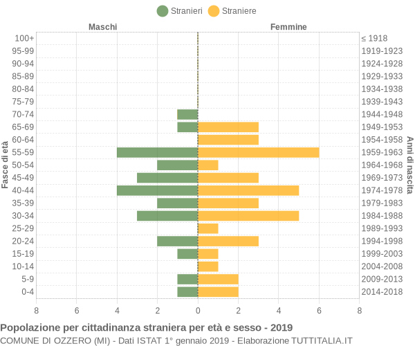 Grafico cittadini stranieri - Ozzero 2019