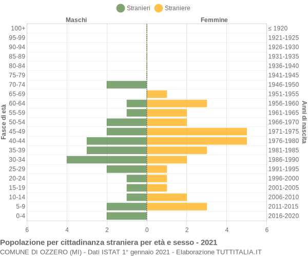 Grafico cittadini stranieri - Ozzero 2021