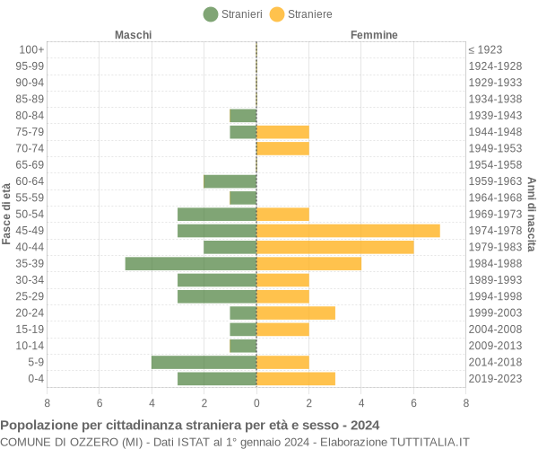 Grafico cittadini stranieri - Ozzero 2024