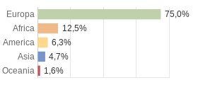 Cittadini stranieri per Continenti Comune di Ozzero (MI)