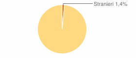 Percentuale cittadini stranieri Comune di Ozzero (MI)