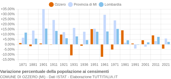 Grafico variazione percentuale della popolazione Comune di Ozzero (MI)