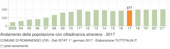Grafico andamento popolazione stranieri Comune di Romanengo (CR)