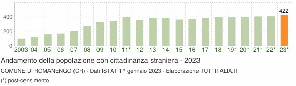 Grafico andamento popolazione stranieri Comune di Romanengo (CR)