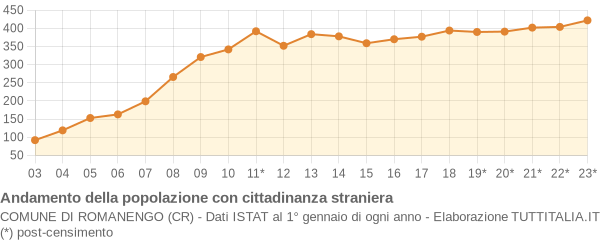 Andamento popolazione stranieri Comune di Romanengo (CR)