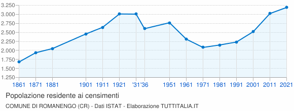 Grafico andamento storico popolazione Comune di Romanengo (CR)