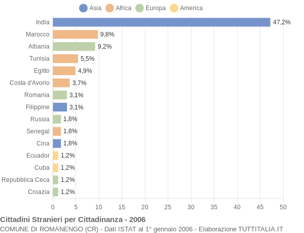 Grafico cittadinanza stranieri - Romanengo 2006