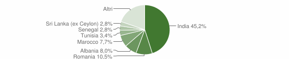 Grafico cittadinanza stranieri - Romanengo 2012