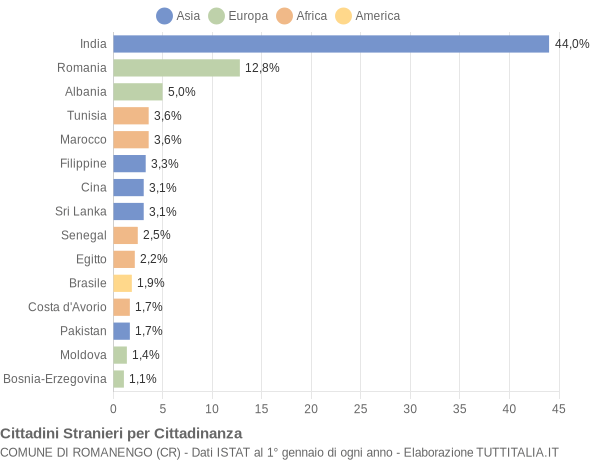 Grafico cittadinanza stranieri - Romanengo 2015