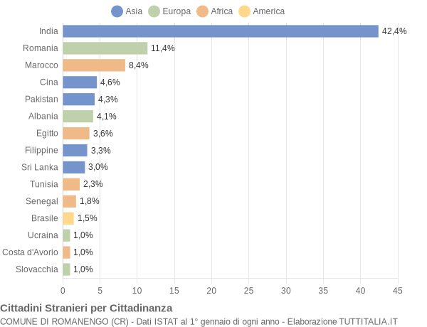 Grafico cittadinanza stranieri - Romanengo 2018