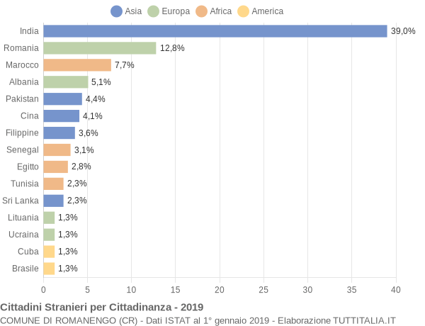 Grafico cittadinanza stranieri - Romanengo 2019