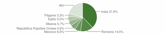 Grafico cittadinanza stranieri - Romanengo 2023