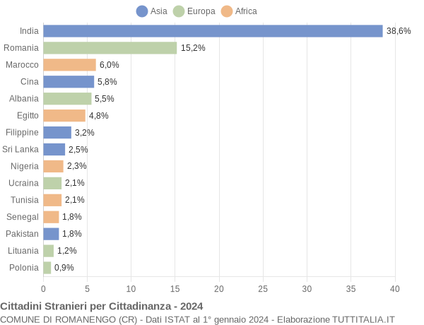 Grafico cittadinanza stranieri - Romanengo 2024