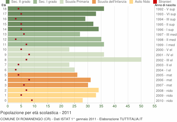 Grafico Popolazione in età scolastica - Romanengo 2011