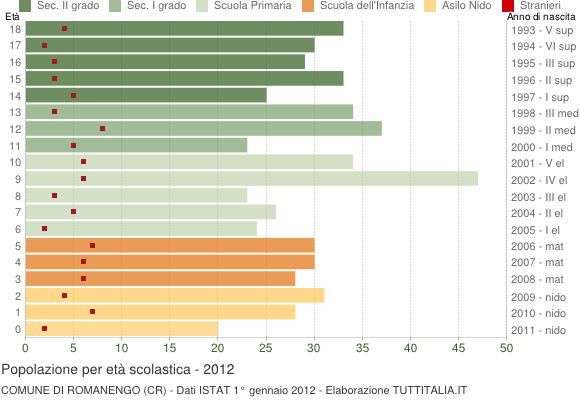 Grafico Popolazione in età scolastica - Romanengo 2012