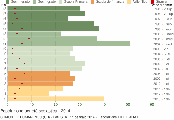 Grafico Popolazione in età scolastica - Romanengo 2014