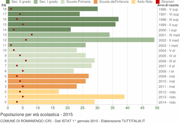 Grafico Popolazione in età scolastica - Romanengo 2015