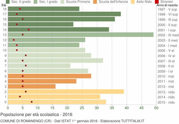 Grafico Popolazione in età scolastica - Romanengo 2016