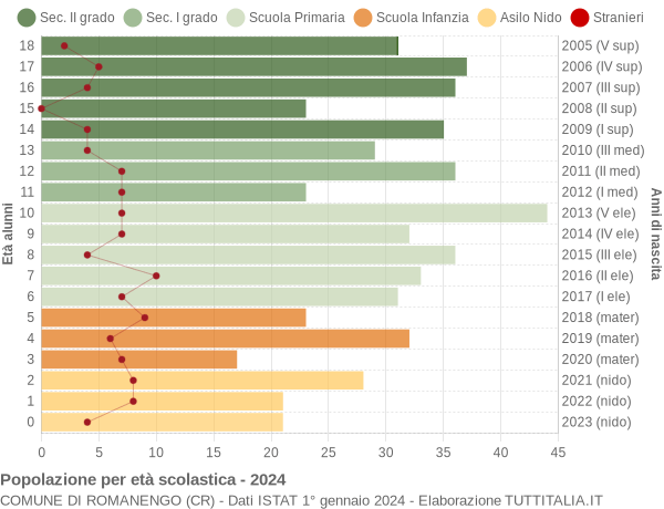 Grafico Popolazione in età scolastica - Romanengo 2024