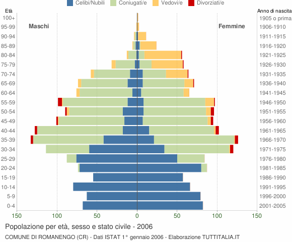 Grafico Popolazione per età, sesso e stato civile Comune di Romanengo (CR)