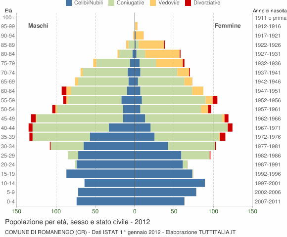 Grafico Popolazione per età, sesso e stato civile Comune di Romanengo (CR)